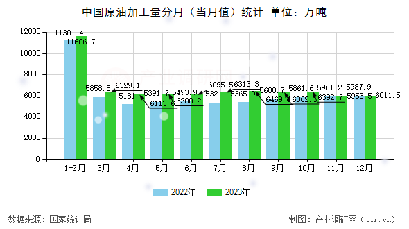 中國(guó)原油加工量分月（當(dāng)月值）統(tǒng)計(jì)