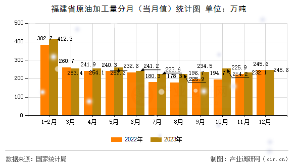 福建省原油加工量分月（當(dāng)月值）統(tǒng)計(jì)圖