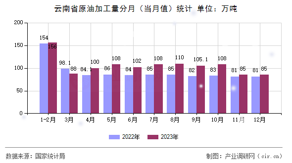 云南省原油加工量分月（當(dāng)月值）統(tǒng)計(jì)