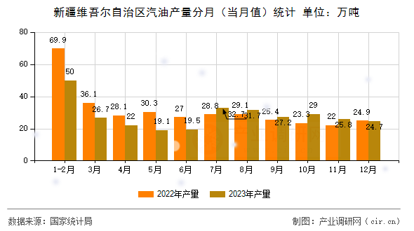 新疆維吾爾自治區(qū)汽油產量分月（當月值）統(tǒng)計