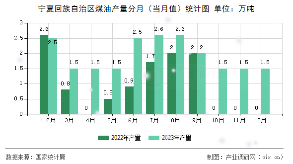 寧夏回族自治區(qū)煤油產(chǎn)量分月（當(dāng)月值）統(tǒng)計(jì)圖