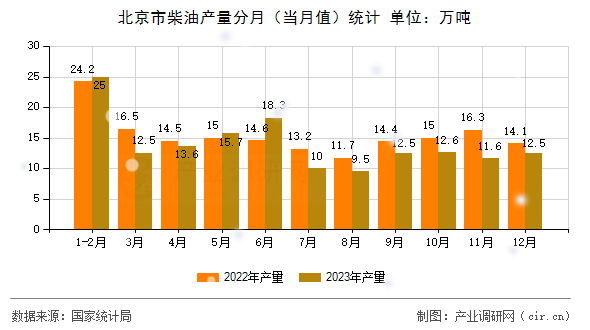 北京市柴油產(chǎn)量分月（當(dāng)月值）統(tǒng)計