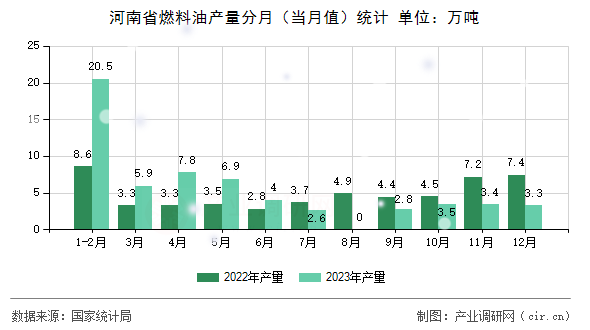 河南省燃料油產(chǎn)量分月（當(dāng)月值）統(tǒng)計(jì)