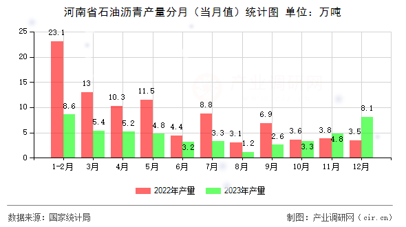 河南省石油瀝青產(chǎn)量分月（當月值）統(tǒng)計圖