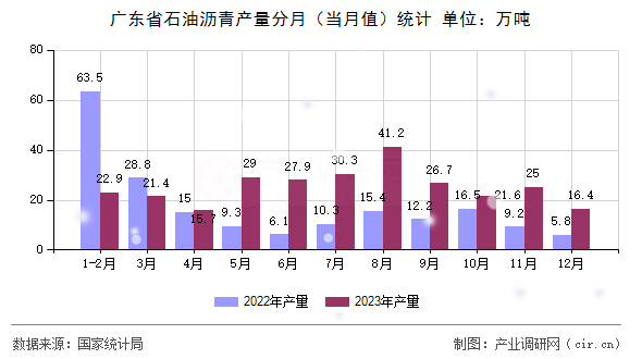 廣東省石油瀝青產(chǎn)量分月（當(dāng)月值）統(tǒng)計(jì)