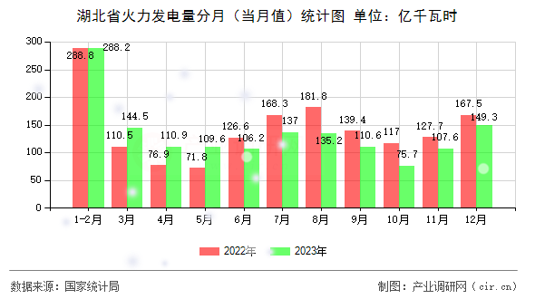 湖北省火力發(fā)電量分月（當月值）統(tǒng)計圖