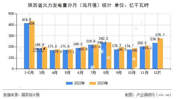 陜西省火力發(fā)電量分月（當(dāng)月值）統(tǒng)計(jì)