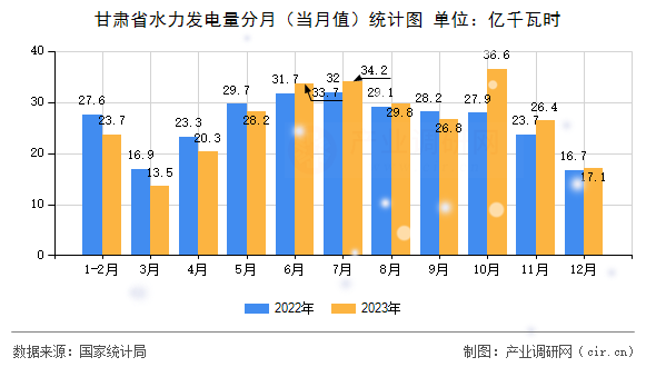 甘肅省水力發(fā)電量分月（當(dāng)月值）統(tǒng)計(jì)圖