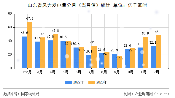 山東省風(fēng)力發(fā)電量分月（當(dāng)月值）統(tǒng)計(jì)