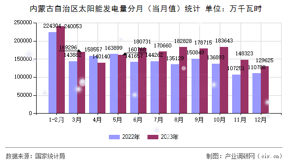 內(nèi)蒙古自治區(qū)太陽能發(fā)電量分月（當(dāng)月值）統(tǒng)計(jì)