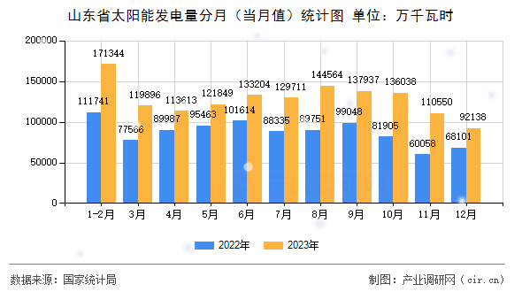 山東省太陽能發(fā)電量分月（當(dāng)月值）統(tǒng)計(jì)圖