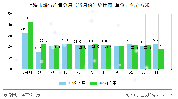 上海市煤氣產(chǎn)量分月（當(dāng)月值）統(tǒng)計圖