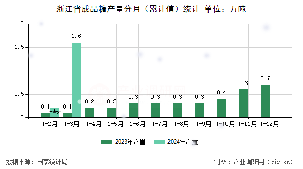 浙江省成品糖產(chǎn)量分月（累計(jì)值）統(tǒng)計(jì)