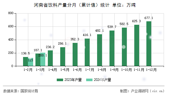 河南省飲料產(chǎn)量分月（累計值）統(tǒng)計