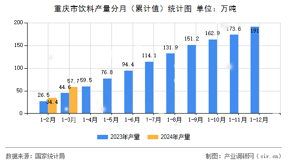 重慶市飲料產量分月（累計值）統(tǒng)計圖