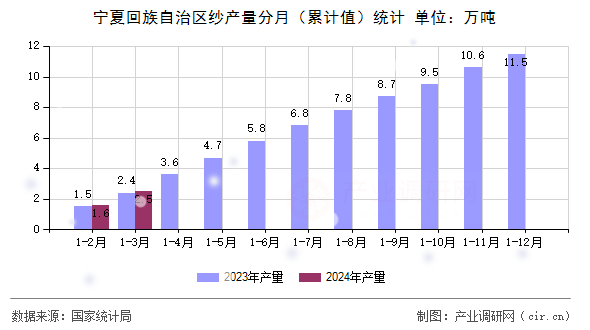 寧夏回族自治區(qū)紗產(chǎn)量分月（累計值）統(tǒng)計