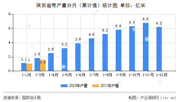 陜西省布產(chǎn)量分月（累計(jì)值）統(tǒng)計(jì)圖