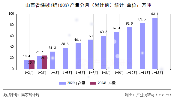 山西省燒堿(折100%)產(chǎn)量分月（累計(jì)值）統(tǒng)計(jì)