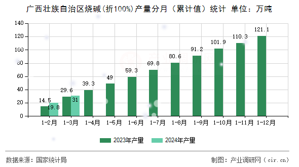 廣西壯族自治區(qū)燒堿(折100%)產(chǎn)量分月（累計(jì)值）統(tǒng)計(jì)