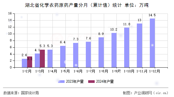 湖北省化學(xué)農(nóng)藥原藥產(chǎn)量分月（累計(jì)值）統(tǒng)計(jì)