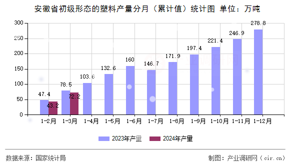 安徽省初級(jí)形態(tài)的塑料產(chǎn)量分月（累計(jì)值）統(tǒng)計(jì)圖