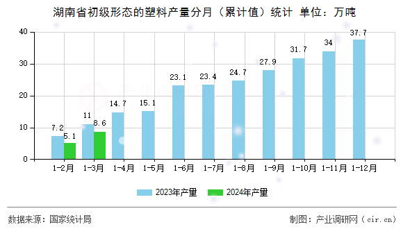 湖南省初級形態(tài)的塑料產(chǎn)量分月（累計值）統(tǒng)計