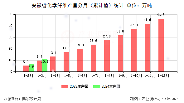 安徽省化學(xué)纖維產(chǎn)量分月（累計值）統(tǒng)計