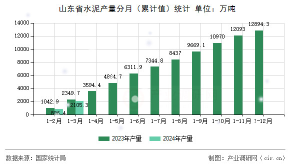 山東省水泥產(chǎn)量分月（累計(jì)值）統(tǒng)計(jì)