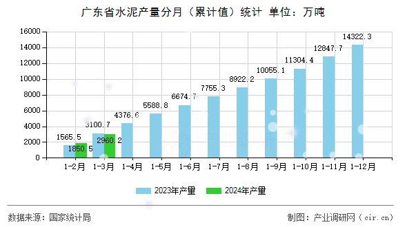 廣東省水泥產(chǎn)量分月（累計(jì)值）統(tǒng)計(jì)