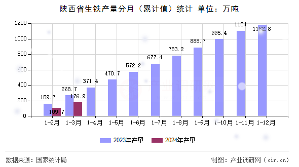 陜西省生鐵產(chǎn)量分月（累計(jì)值）統(tǒng)計(jì)