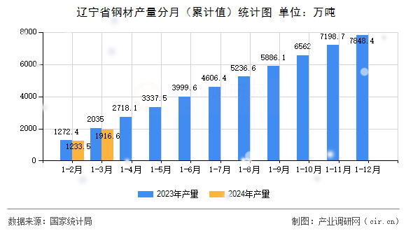 遼寧省鋼材產(chǎn)量分月（累計(jì)值）統(tǒng)計(jì)圖