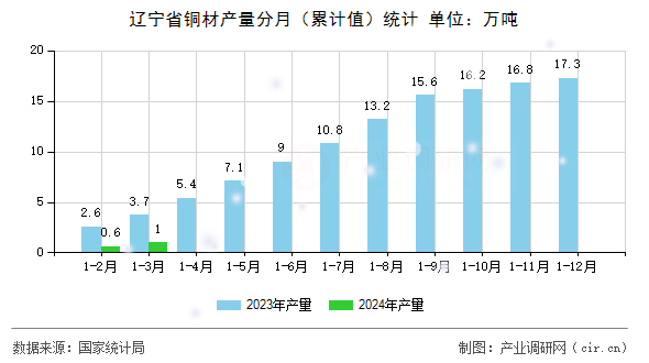 遼寧省銅材產(chǎn)量分月（累計值）統(tǒng)計