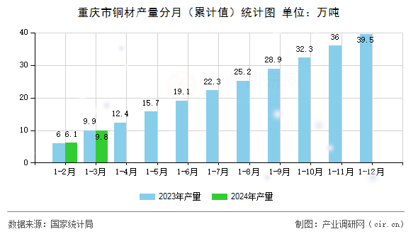 重慶市銅材產(chǎn)量分月（累計值）統(tǒng)計圖