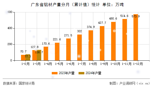 廣東省鋁材產(chǎn)量分月（累計(jì)值）統(tǒng)計(jì)