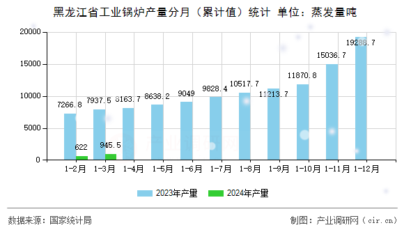 黑龍江省工業(yè)鍋爐產(chǎn)量分月（累計(jì)值）統(tǒng)計(jì)