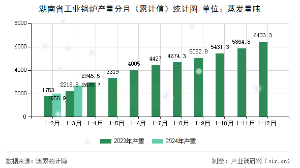 湖南省工業(yè)鍋爐產量分月（累計值）統(tǒng)計圖