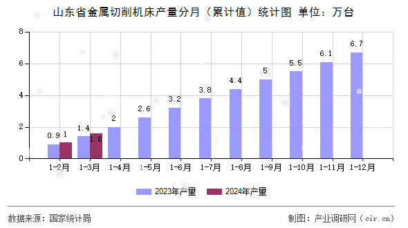 山東省金屬切削機(jī)床產(chǎn)量分月（累計值）統(tǒng)計圖