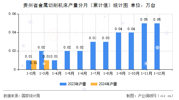 貴州省金屬切削機床產(chǎn)量分月（累計值）統(tǒng)計圖