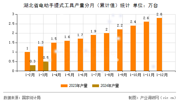 湖北省電動手提式工具產(chǎn)量分月（累計值）統(tǒng)計