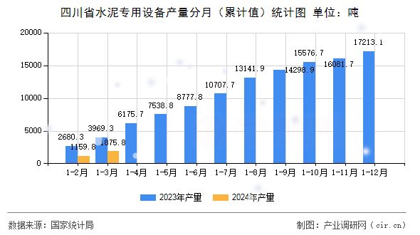 四川省水泥專用設(shè)備產(chǎn)量分月（累計(jì)值）統(tǒng)計(jì)圖