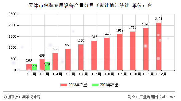 天津市包裝專用設(shè)備產(chǎn)量分月（累計(jì)值）統(tǒng)計(jì)