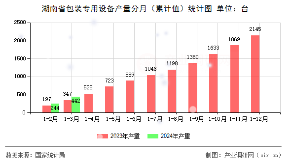 湖南省包裝專用設(shè)備產(chǎn)量分月（累計值）統(tǒng)計圖