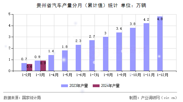 貴州省汽車產(chǎn)量分月（累計(jì)值）統(tǒng)計(jì)