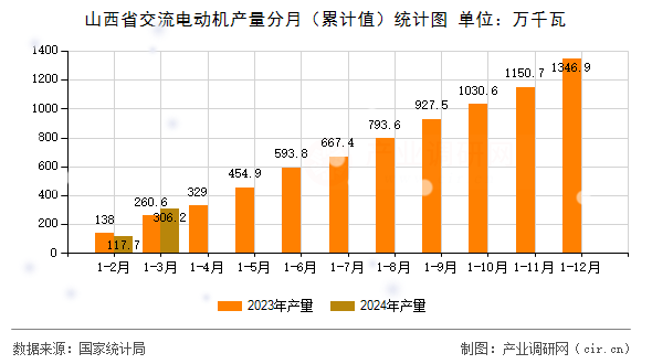 山西省交流電動機產量分月（累計值）統(tǒng)計圖