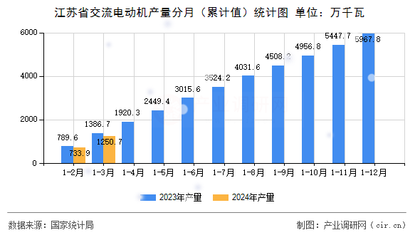 江蘇省交流電動(dòng)機(jī)產(chǎn)量分月（累計(jì)值）統(tǒng)計(jì)圖