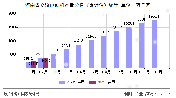 河南省交流電動機產量分月（累計值）統計