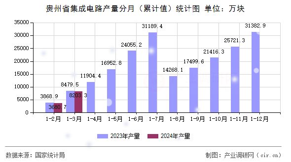 貴州省集成電路產(chǎn)量分月（累計(jì)值）統(tǒng)計(jì)圖