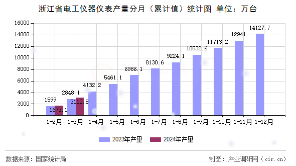 浙江省電工儀器儀表產(chǎn)量分月（累計值）統(tǒng)計圖