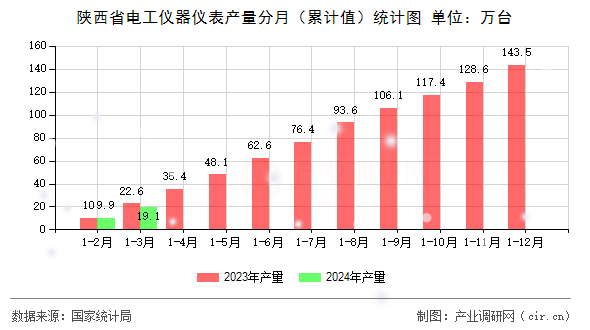 陜西省電工儀器儀表產(chǎn)量分月（累計(jì)值）統(tǒng)計(jì)圖