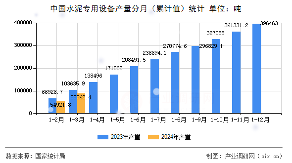 中國水泥專用設備產(chǎn)量分月（累計值）統(tǒng)計